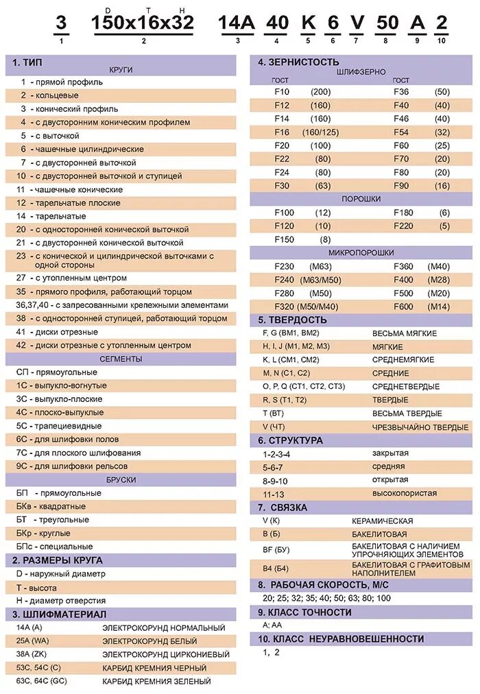Обозначение шлифовальных кругов. Зернистость шлифовальных кругов таблица. Маркировка абразивных шлифовальных кругов расшифровка. Расшифровка обозначения шлифовальных кругов абразивных. Шлифовальный круг зернистость 60.