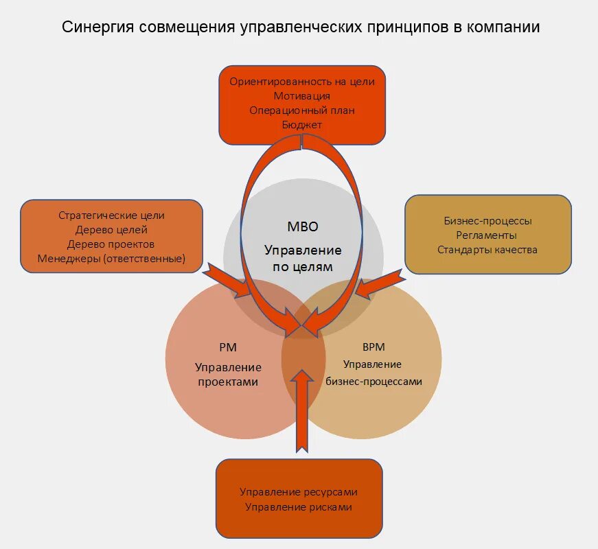 Эффективность управления мотивации. Основные элементы системы управления по целям. MBO система управления по целям. Цикл управления по целям МВО входят. МВО управление по целям.