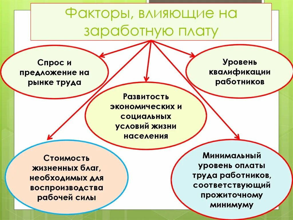 Условия влияющие на заработную плату работника. Факторы влияющие на заработную плату. Основные факторы влияющие на заработную плату. Факторы которые влияют на ЗП. Факторы влияющие на оплату труда.