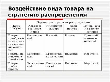 Стратегия распределения товаров
