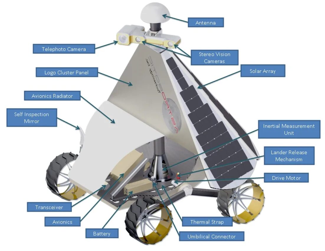 Astrobotic technology