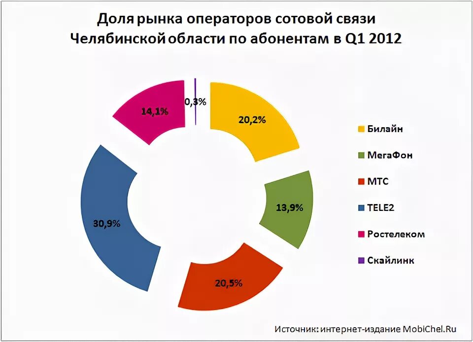 Какие сотовые операторы в москве. Рынок операторов сотовой связи. Самый популярный оператор сотовой связи.