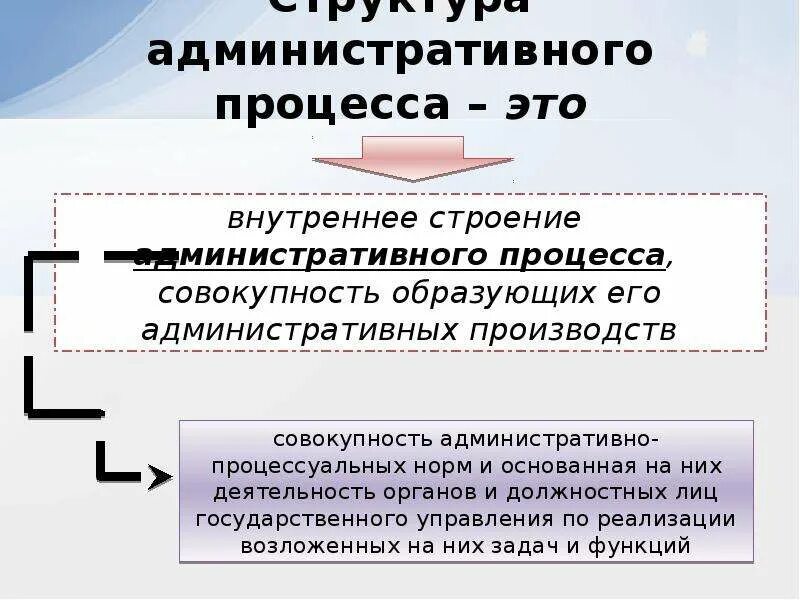 3. Структура административного процесса.. Структура административного процесса схема. Составьте схему структуры административного процесса.. Структуру административного процесса образуют:. Роль административного процесса