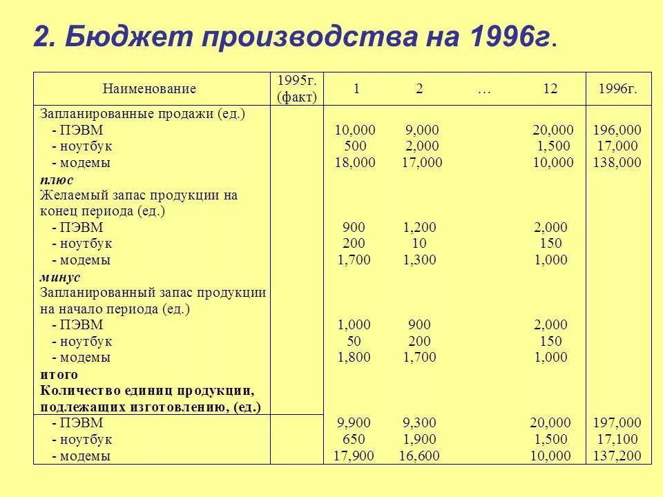 Реализовать бюджет. Бюджет производства пример. Бюджет производства таблица. Бюджет продаж бюджет производства. Бюджетирование производства пример.