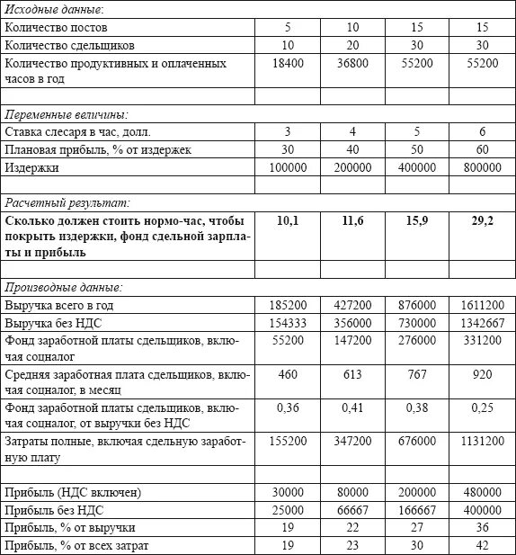 Норма часы автосервиса. Калькуляция себестоимости 1 машино-часа работы. Калькуляция нормо часа. Нормочас в автосервисе. Себестоимость нормо часа в автосервисе.