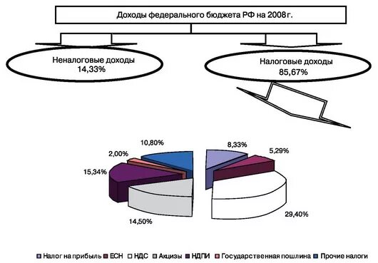 Значение налогов в формировании бюджета. Экономическая сущность налога на добавленную стоимость ндс. Налоги их понятие и роль. Налоги бюджет. Роль ндфл в формировании доходной части бюджета рф.