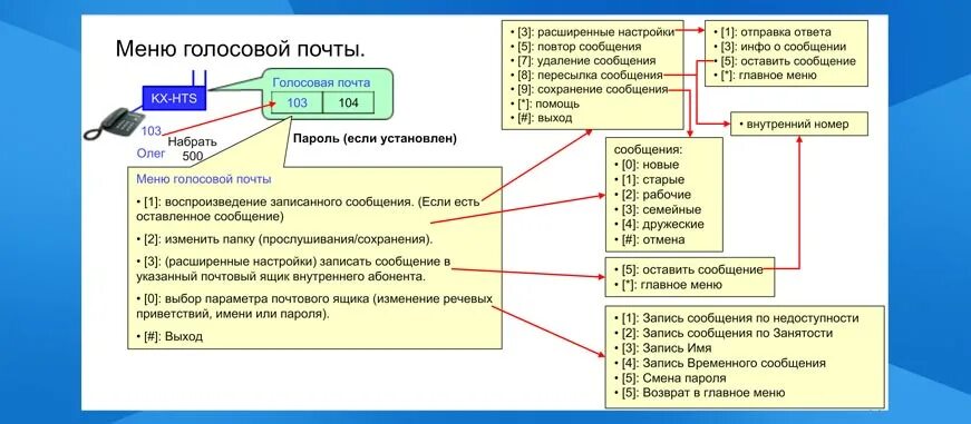 Как настроить атс. Программирование офисных АТС. Настройка АТС. Настройка АТС Panasonic. Внутренний номер АТС.