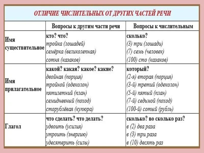 Как отличить числительные от других. Числительное как часть речи. Числительное как часть реч. Числительные какая часть речи в предложении. Числительное это часть речи таблица.