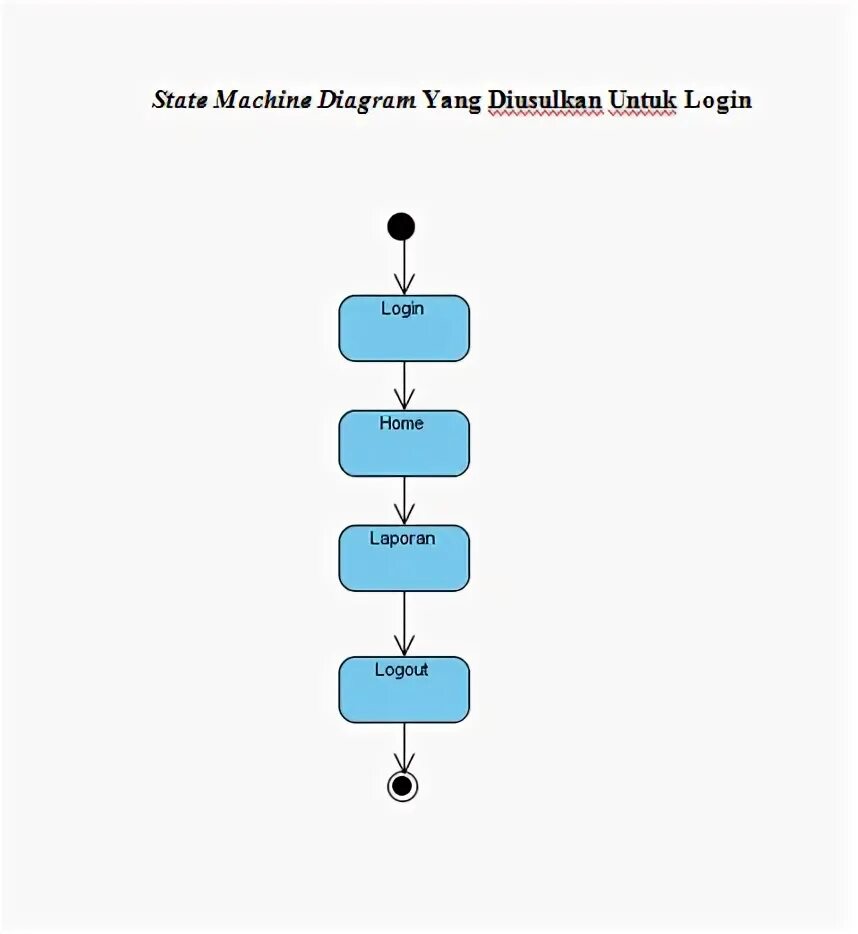 Uml state machine diagram. State machine diagram. state machine diagram for registration.