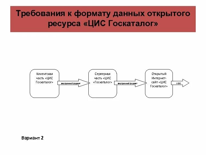 Формат открытых данных. Формат открытых данных