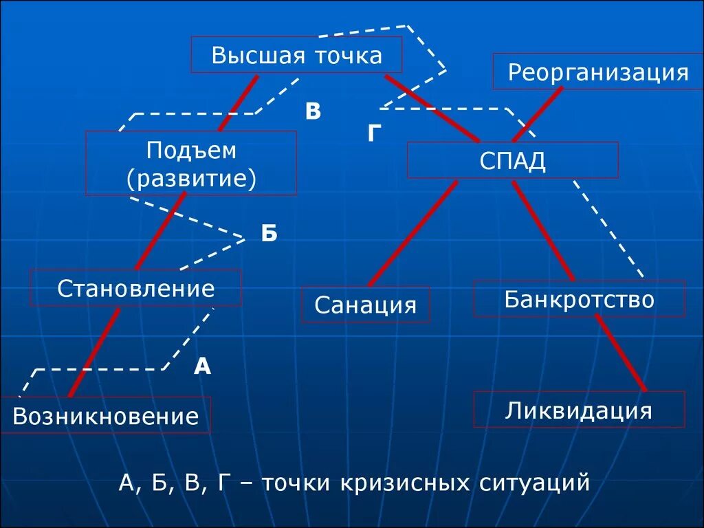 Развитие становление спад возникновение. Высшая точка развития банкротство возникновение.