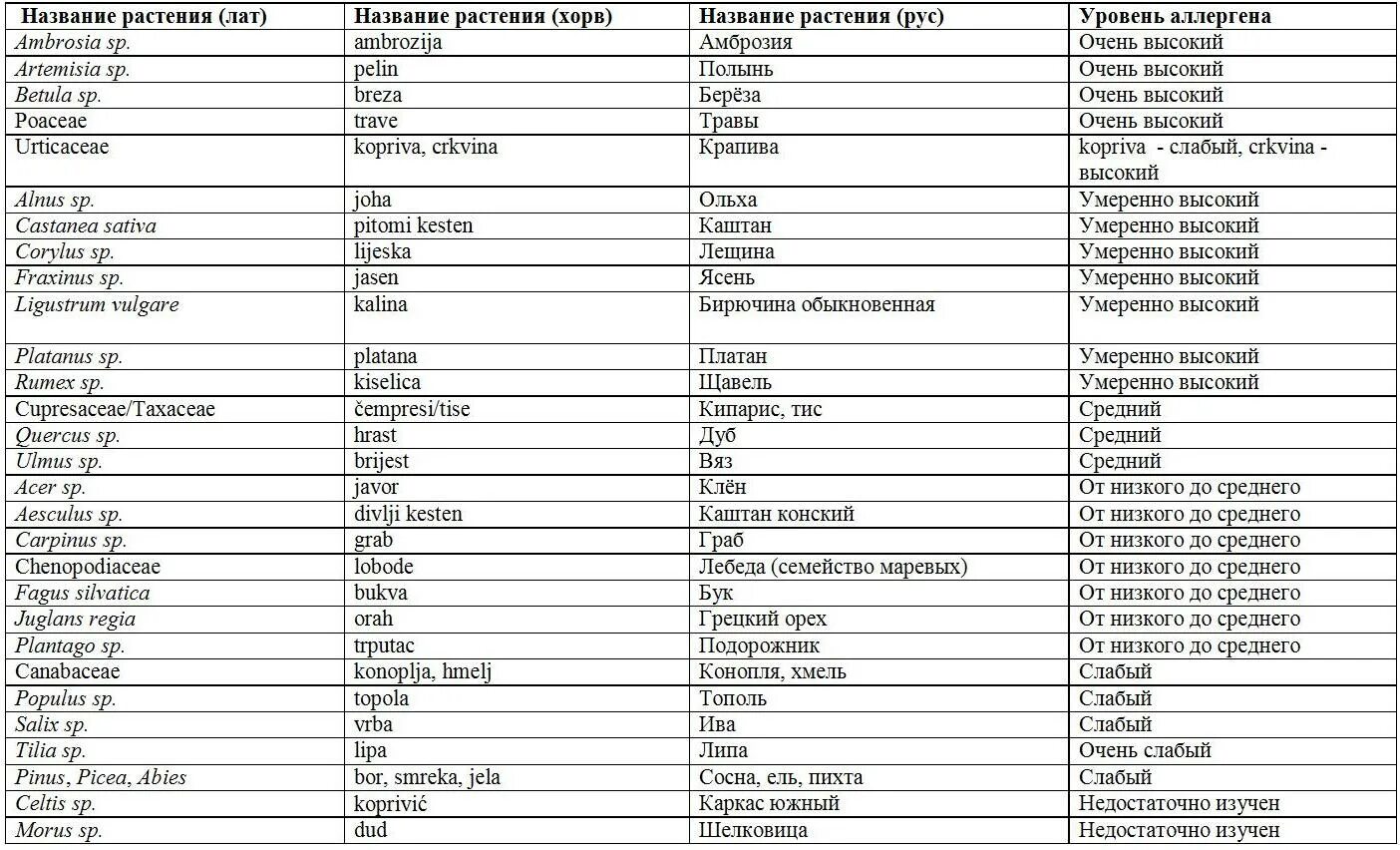 Названия лекарственных растений на латыни. Транскрипция названий растений на латинском языке. Таблица названия частей растений на латыни. Название частей растений на латинском языке. Атрофический латынь