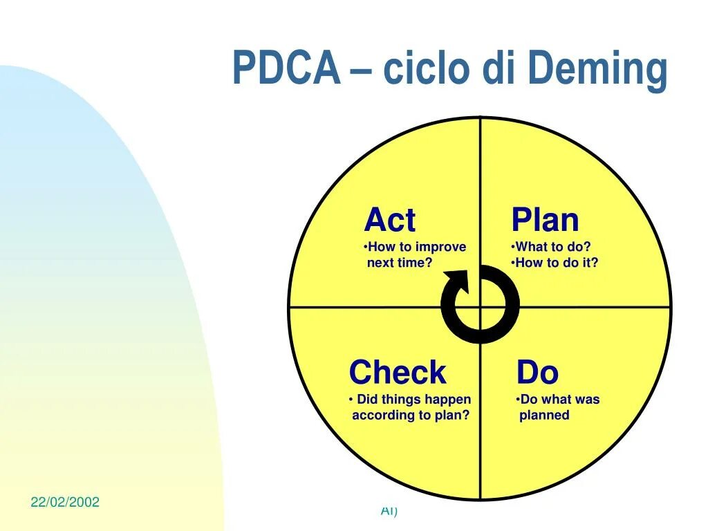 Фигура Plan do check Act. Цикл PDCA Бережливое производство. Цикл PDCA В 9001. Plan do check Act по русски. Plan do check