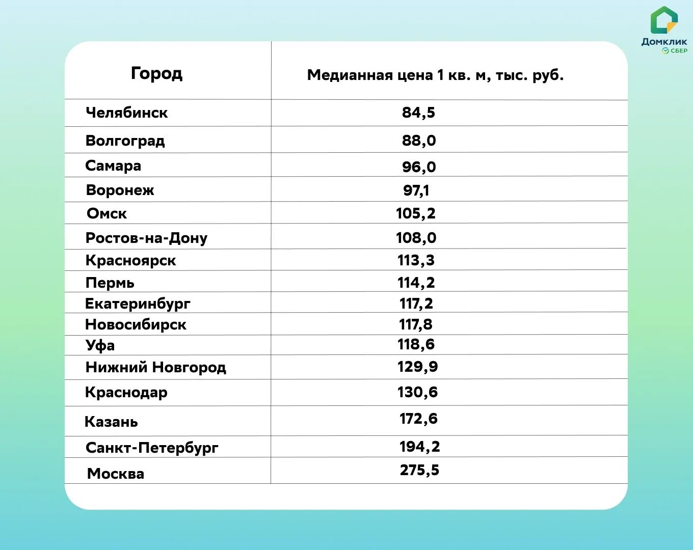 Цены на жилье 2023 год. Города миллионники России список. Города миллионники России 2023. Топ города миллионники России. Список городов МИЛЛИОННИКОВ.