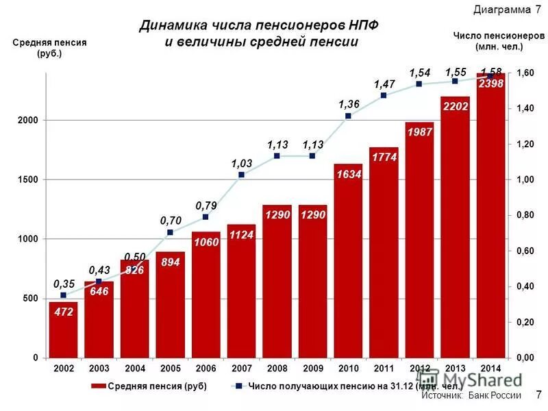 индексация пенсий с 2016 года таблица. таблица индексации пенсии по старости по годам. численность пенсионеров в россии. средняя пенсия работающего пенсионера. индексация пенсий в 2022 году.