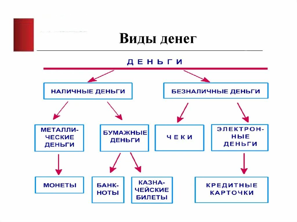 Каковы основные виды денег. Виды денег схема экономика. Виды денег схема классификация. Основные виды денег таблица.