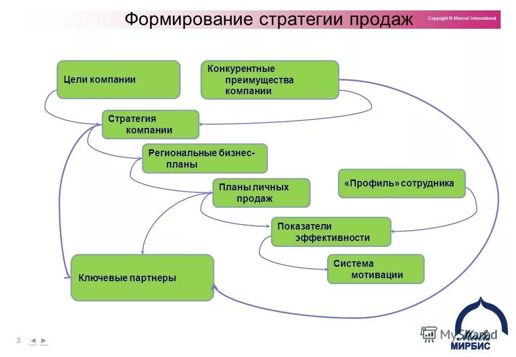 Организация личной продажи. Стратегия развития продаж. Создание стратегии продаж. Стратегия по развитию продаж. Разработка стратегии развития отдела продаж.