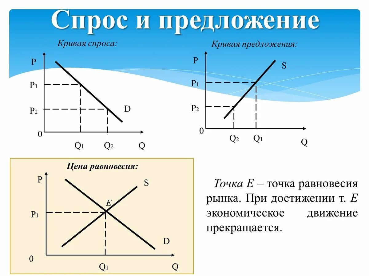 Рыночное равновесие кривая. Спрос и предложение. Схема спроса и предложения. График спроса и предложения. Спрос и предложение в экономике.