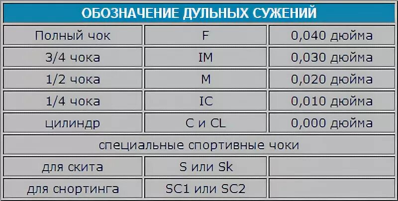 Сужение на латыни. Чок 12 Калибр. Маркировка чоков 12 калибра. Чоки таблица для ружья 12. Таблица дульных сужений 12 калибра МР 153.