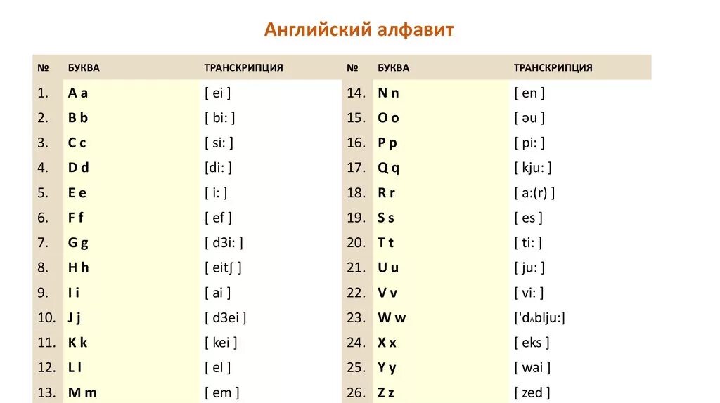 Русский по английски. Таблица английский алфавит с транскрипцией. Произношение букв английского алфавита таблица. Английский алфавит таблица букв и транскрипция. Транскрипция букв английского алфавита с произношением.
