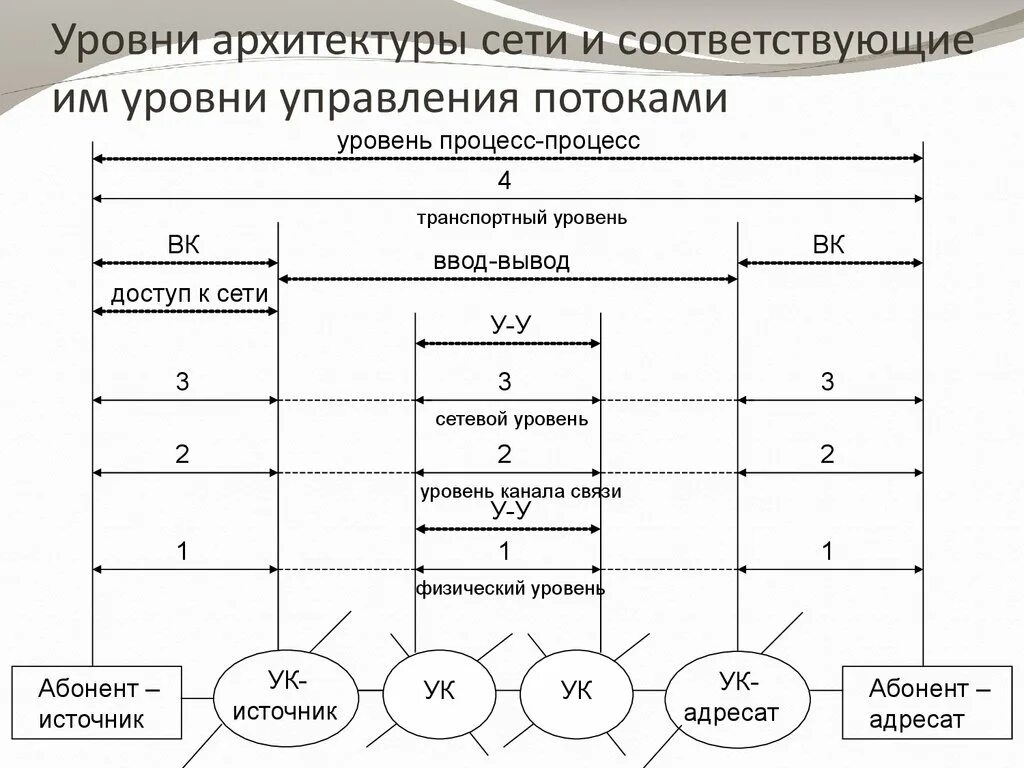 Архитектура уровень 1. Уровни архитектуры. Уровни архитектуры сетей. Уровни сетевой архитектуры. Физический уровень архитектуры предприятия.