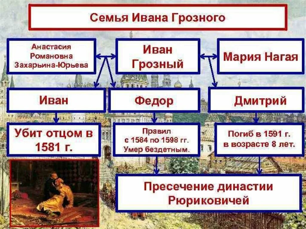 Сколько жене ивана грозного. Семья Ивана Грозного. Дети Ивана Грозного. Семья Ивана 4 Грозного. Жены Ивана Грозного схема.