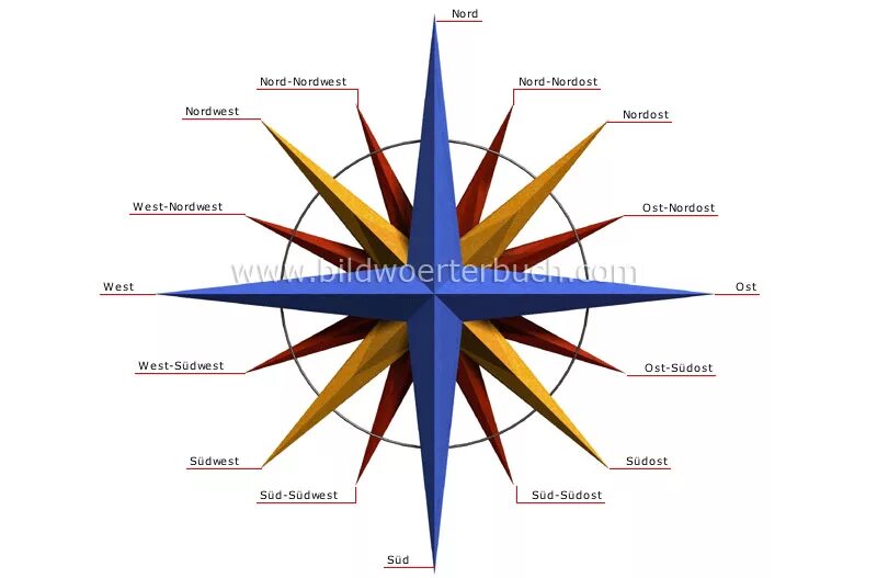 Норд ост зюйд. Nord West компас.