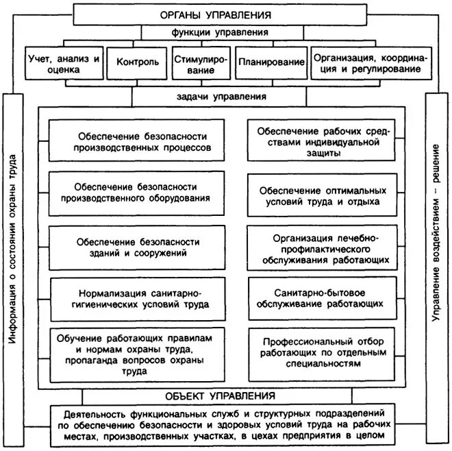 Анализ организации охраны. Структурная схема отдела охраны труда на предприятии. Схема системы управления охраной труда в организации. Система охраны труда на предприятии схема. Система управления безопасностью труда на предприятии.