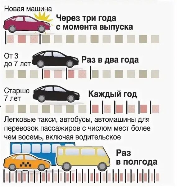 Когда делать техосмотр на машину. Техосмотр через сколько лет проходить на новой машине. Когда надо проходить то автомобиля. Таблица прохождения техосмотра. То автомобиля сроки прохождения.