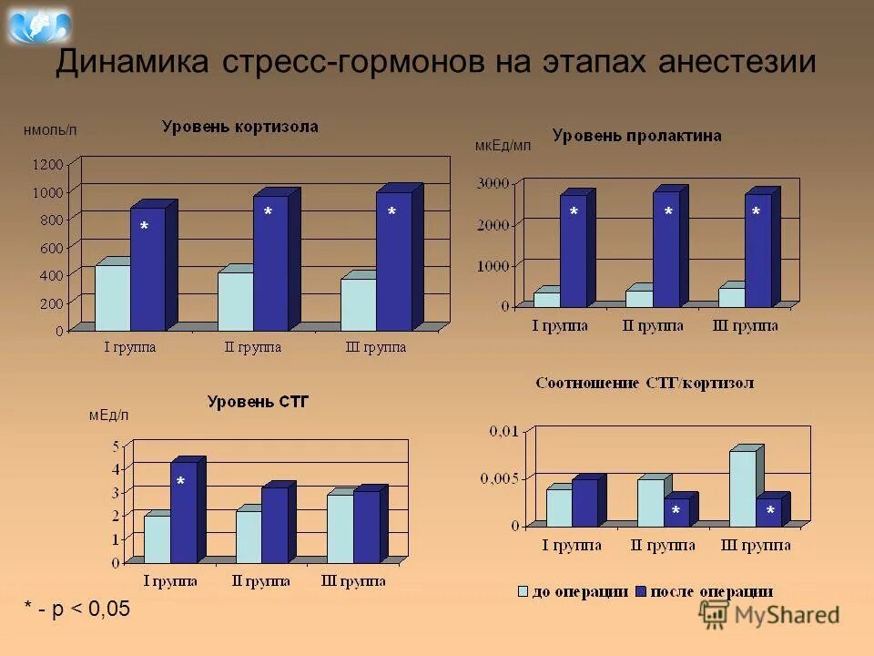 Динамика стресса