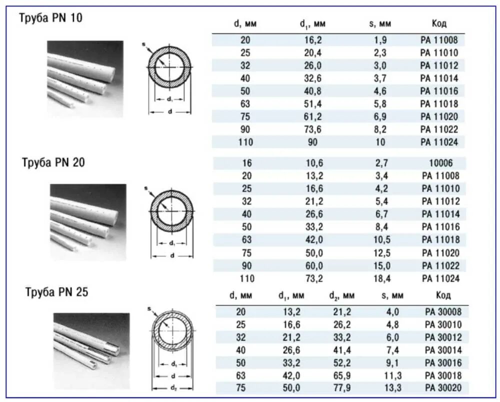 Pn10 труба полипропиленовая диаметры. Диаметры труб полипропилен pn20. Внутренний диаметр 25 полипропиленовой трубы. Полипропиленовая труба ду50 внутренний диаметр. Пвх трубы таблица