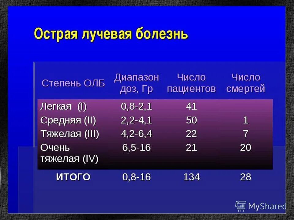 острая лучевая болезнь радиация. тяжелая лучевая болезнь доза облучения. степени проявления лучевой болезни. острое лкчевая болезнб. доза облучения при лучевой болезни.