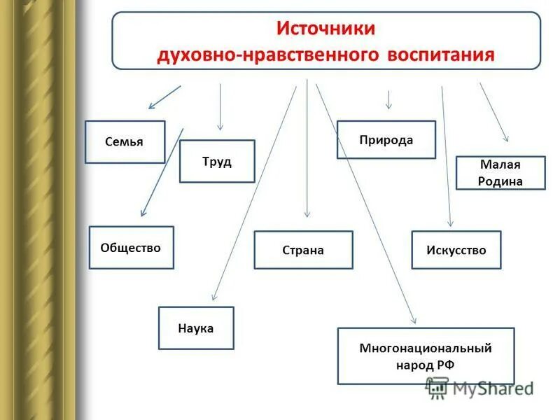 Источники духовно нравственного воспитания