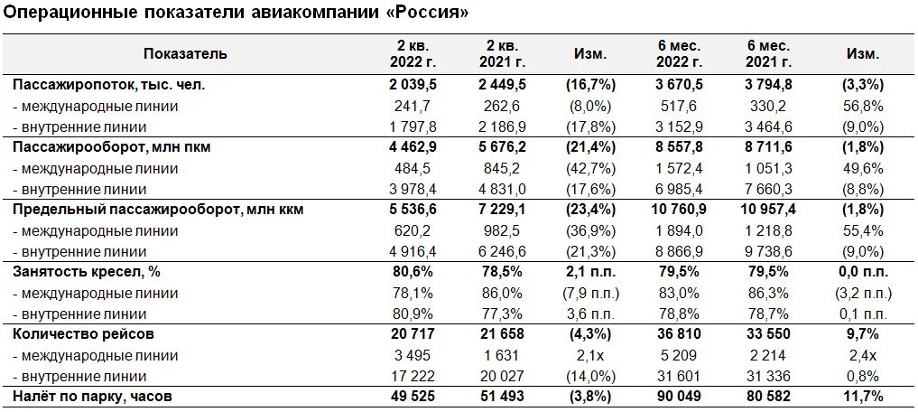 2 квартал 2024 месяца. Операционные показатели. Основные операционные показатели. Операционные показатели эффективности. Аэрофлот показатели компании 2021.