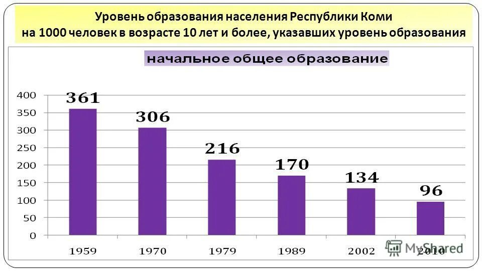 Показатели образования в россии. Уровень образования 1970. Результаты модернизации. Уровень образования населения рф. Повышение уровня образованности населения.