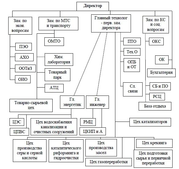 Организация управления цехом. Структурная схема управления заводом. Производственная структура нефтеперерабатывающего предприятия. Организационная структура предприятия Куйбышевский НПЗ. Блок схему организационных структур управления.