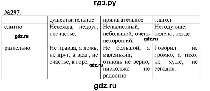 Русский язык 7 класс 297. Гдз по по русскому языку 7 класс. Русский язык 7 класс гдз 297. Русский язык 7 класс упражнение 297. Русский язык 9 класс упр 297