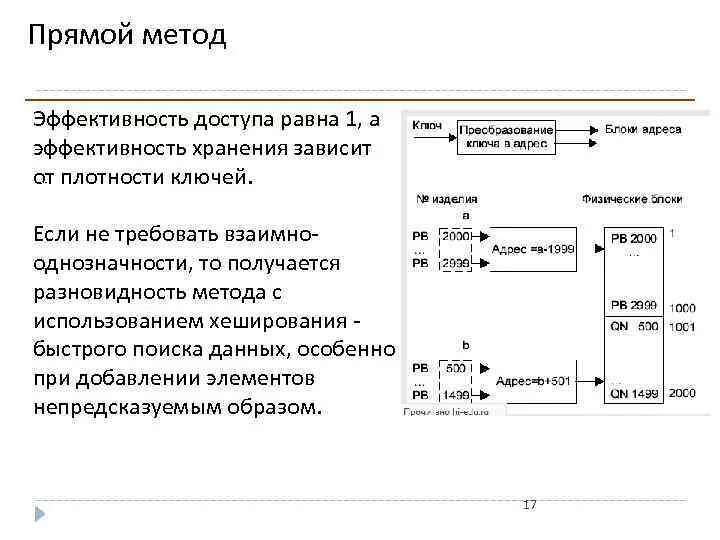 Метод доступа. Методы доступа к данным. Метод прямого подхода пример. Метод свертки хеширование эффективность. Методы доступа к сокету