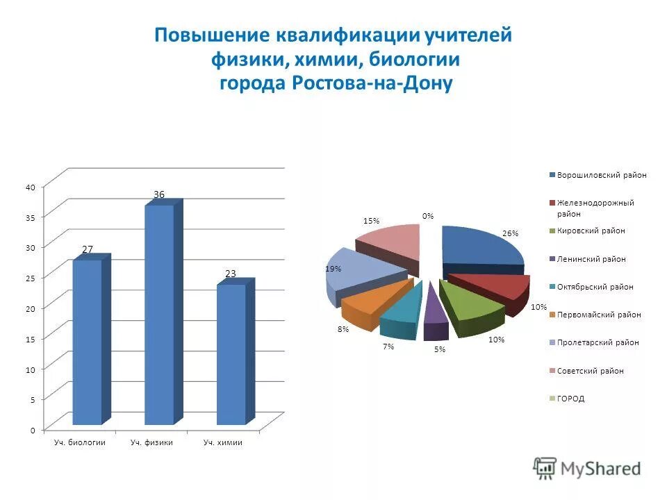 переподготовка учитель химии и биологии