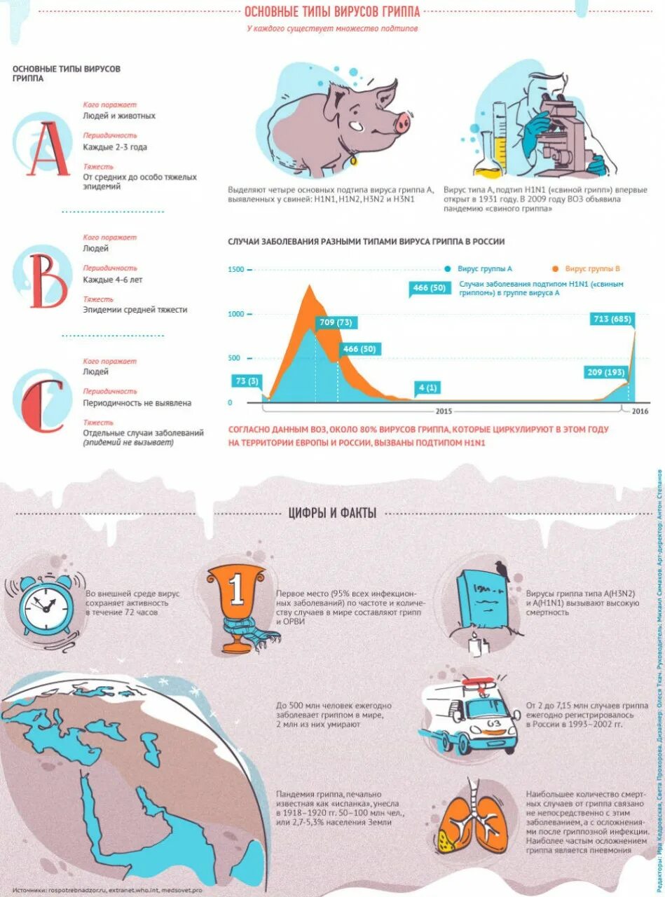 Гонконг грипп симптомы. Грип в росии инфографик. инфографика вирус гриппа. вирусные заболевания инфографика. профилактика вируса инфографика.