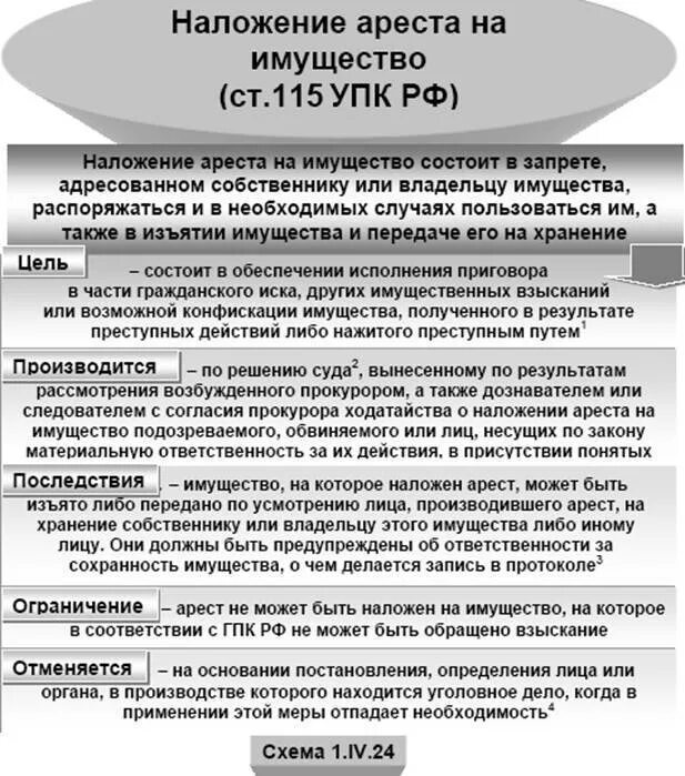 Арест имущества упк рф