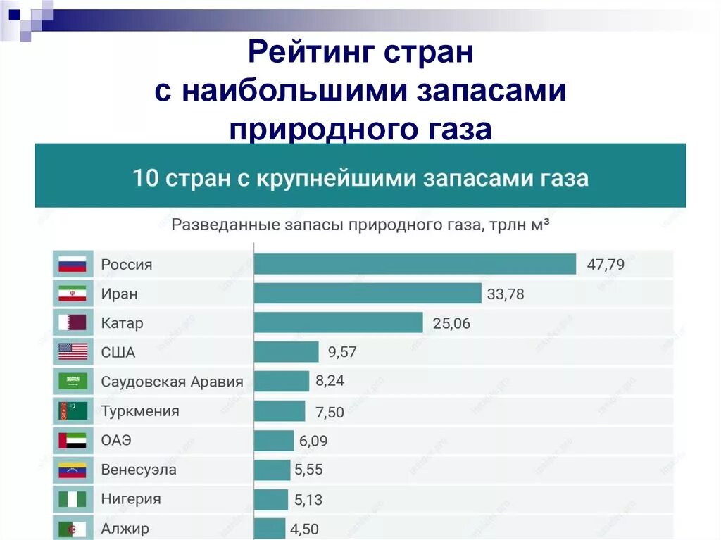 Россия по запасам газа в мире. Мировые запасы природного газа по странам. Страны Лидеры по запасам природного газа. Запасы газа в мире по странам. Страны с крупнейшими запасами газа.