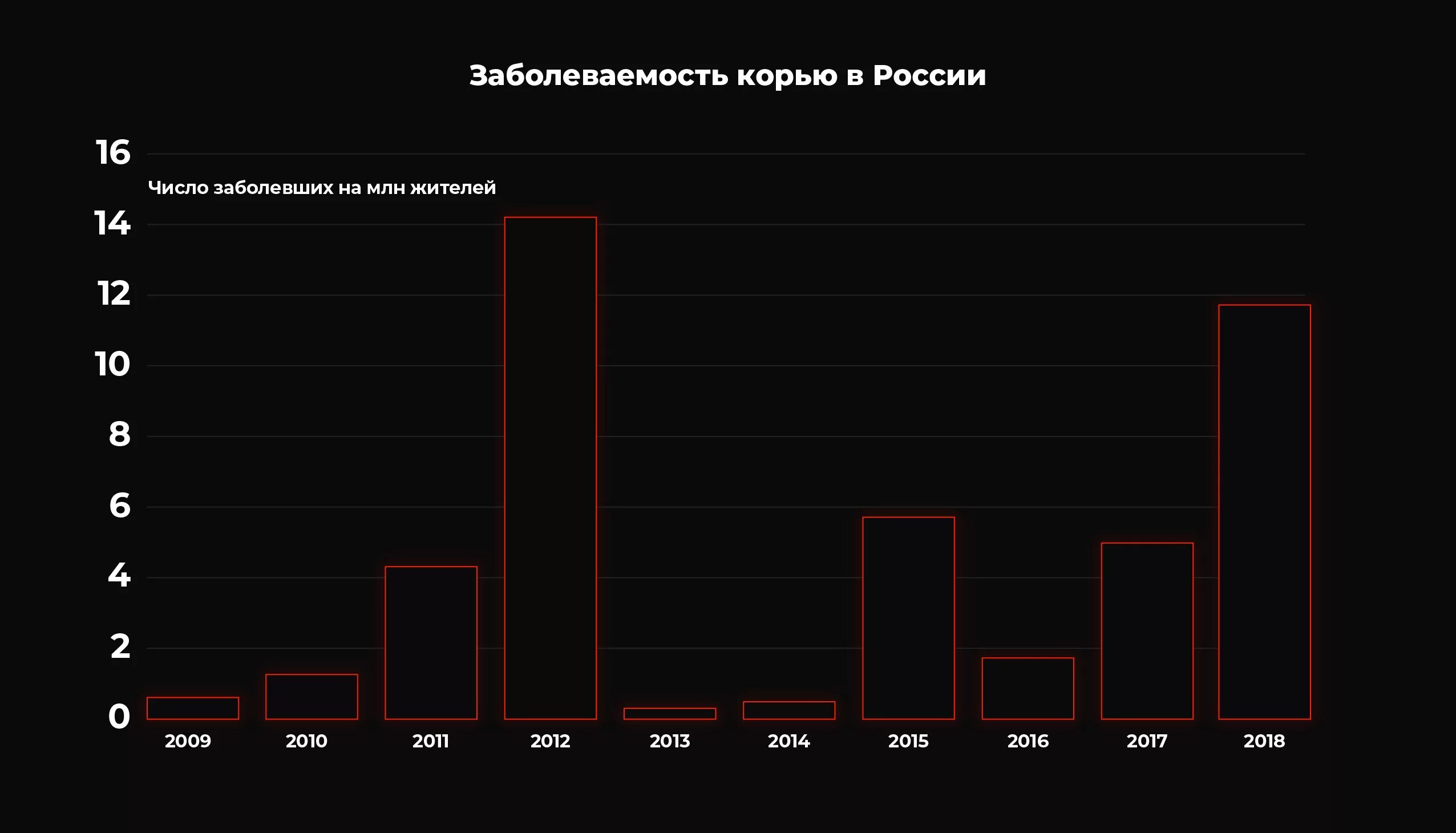 Корь омск. Корь статистика заболеваемости в России по годам таблица. Заболеваемость корью в России. Корь статистика заболеваемости. Заболеваемость корью в России статистика.