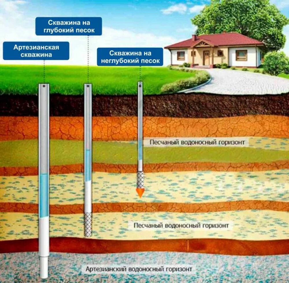 Какие водоносные горизонты. Скважина на воду. Бурение скважин. Бурение скважины на участке. Бурение скважин на воду на участке.