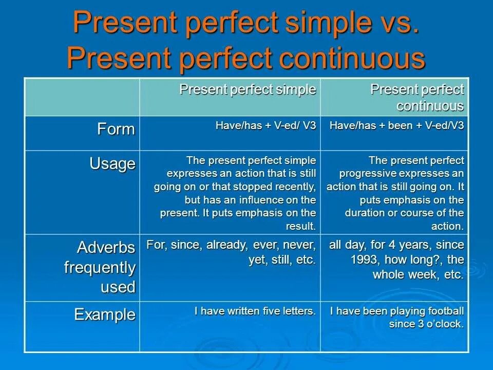 Complete with the present perfect continuous form. Present perfect и present perfect Continuous разница. Present perfect simple и present perfect Continuous разница. Отличие present perfect simple от present perfect Continuous. Чем отличается present perfect от present perfect Continuous.