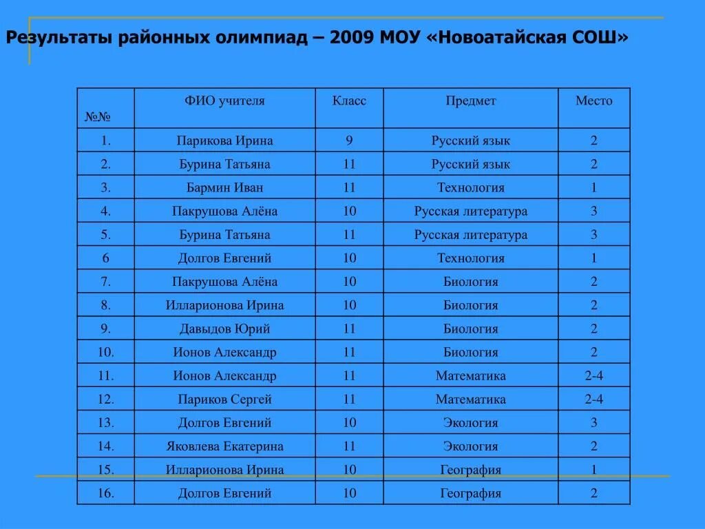 Результаты олимпиады 2024 года по математике. Результаты олимпиад. Итоги олимпиады. Результаты олимпиады география районного. Результаты районной олимпиады по математике.