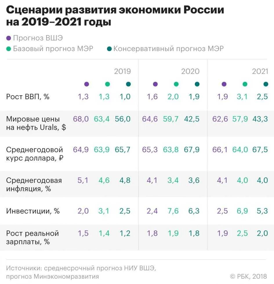 Экономический рост в России 2021. Экономический рост России в 2021 году. Экономика России в 2019 году. Рост экономики России в 2021.