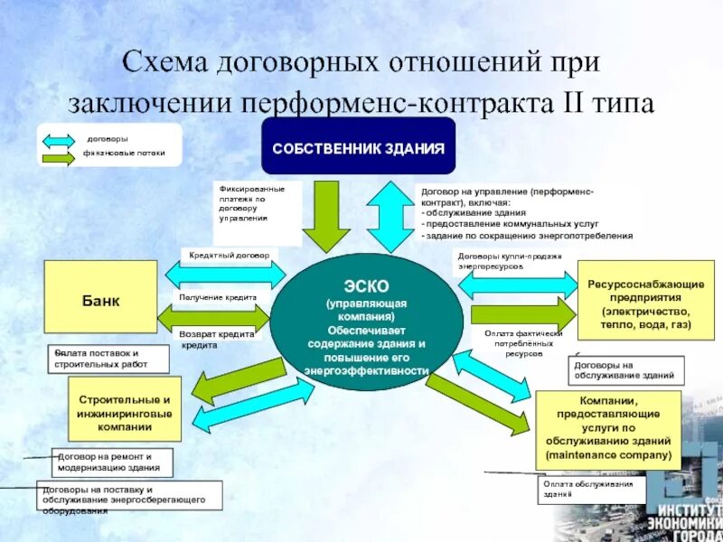 Схема договорных связей. Виды договорных отношений. Договорные отношения предприятия. Технологическая схема договорных отношений.