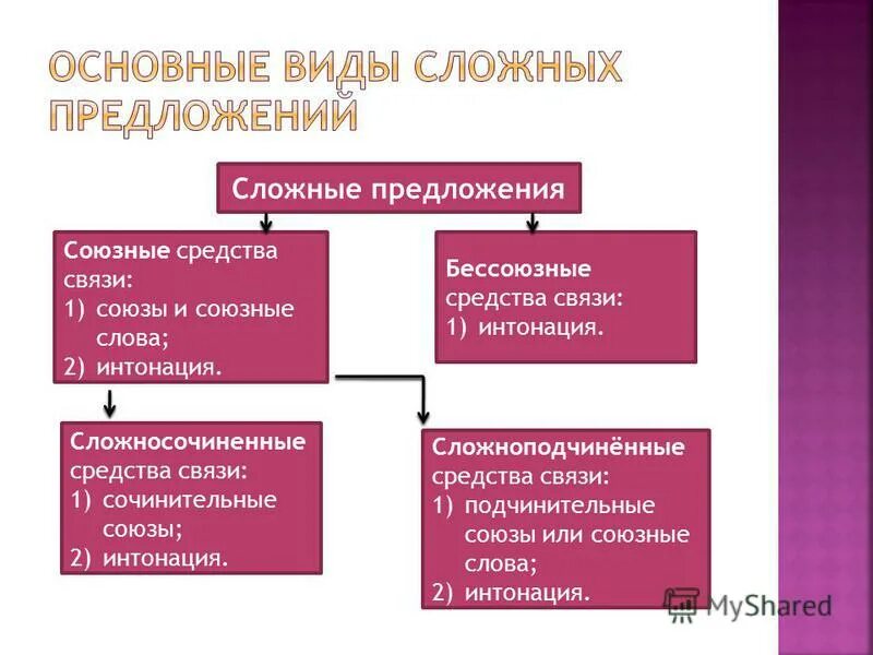 Уродливый сообщил вид подчинительной связи