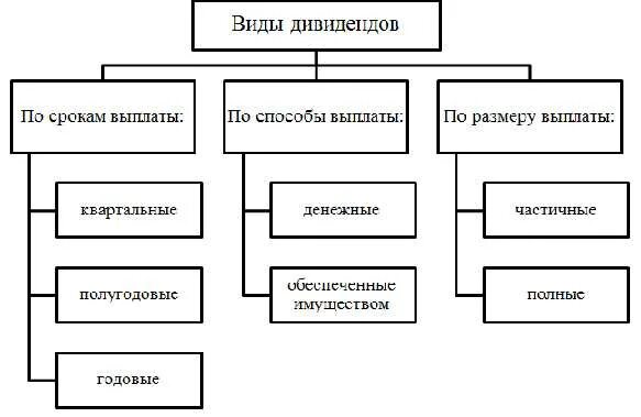 Распределение дивидендов акционерного общества. Виды дивидендов. виды распределения дивидендов. пао распределение прибыли. распределение прибыли закрытого акционерного общества.